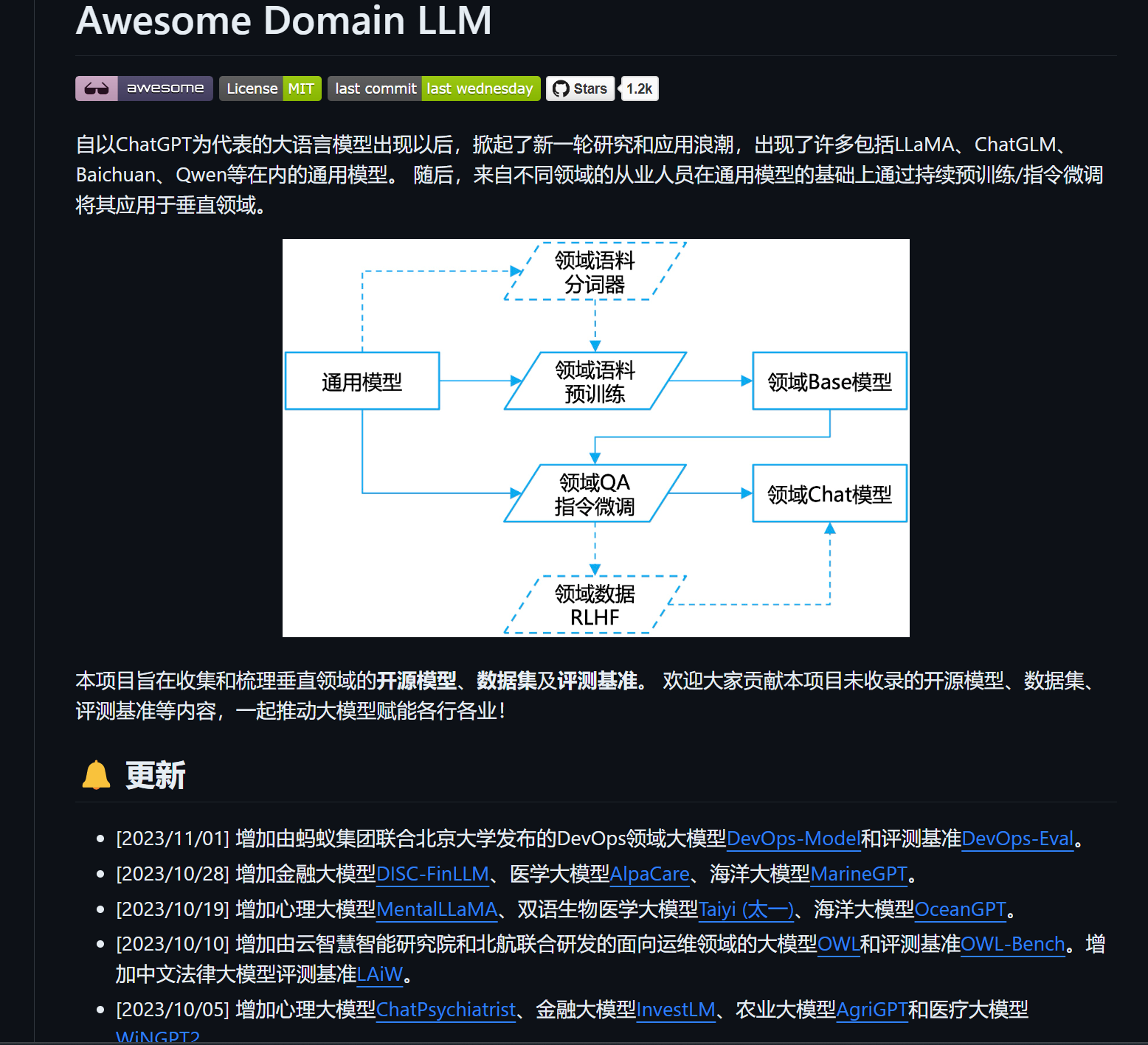 Awesome Domain LLM-收集和梳理垂直领域的开源模型、数据集及评测基准